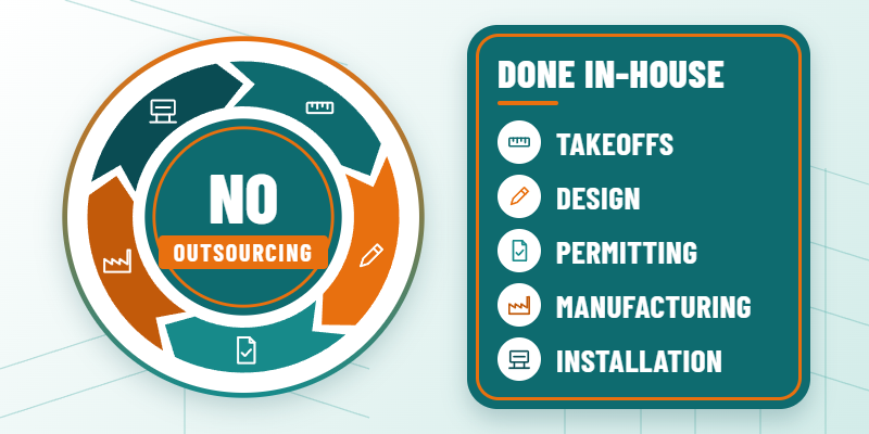No outsourcing: takeoffs, design, permitting, manufacturing, and installation all done in-house